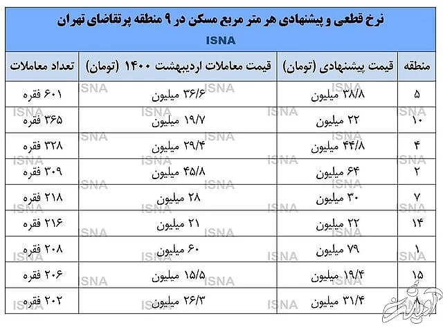 فشار فروش در بازار مسکن افزایش یافت